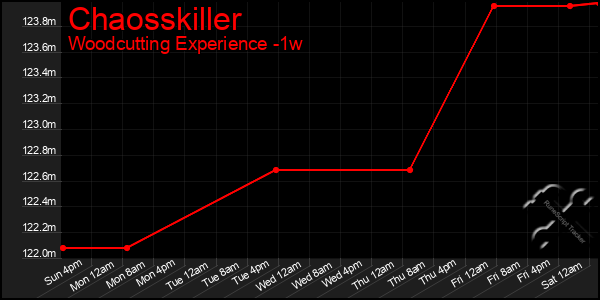 Last 7 Days Graph of Chaosskiller