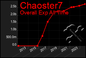 Total Graph of Chaoster7