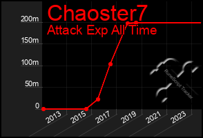 Total Graph of Chaoster7