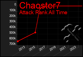 Total Graph of Chaoster7