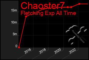 Total Graph of Chaoster7