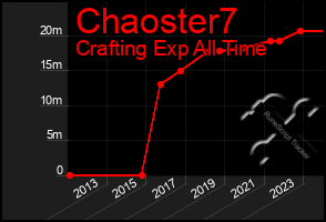 Total Graph of Chaoster7