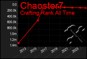 Total Graph of Chaoster7