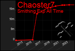 Total Graph of Chaoster7