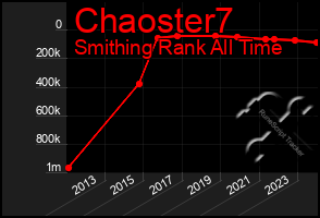 Total Graph of Chaoster7