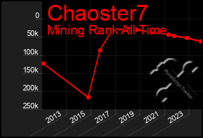 Total Graph of Chaoster7