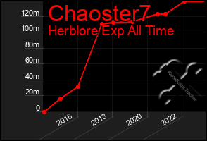 Total Graph of Chaoster7
