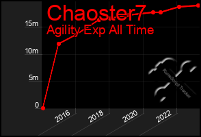 Total Graph of Chaoster7