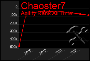 Total Graph of Chaoster7