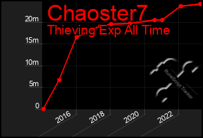 Total Graph of Chaoster7