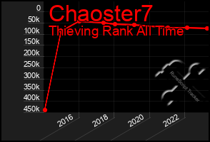 Total Graph of Chaoster7