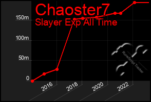 Total Graph of Chaoster7