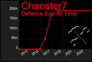 Total Graph of Chaoster7
