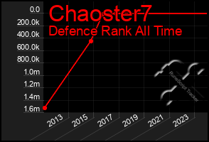 Total Graph of Chaoster7