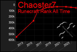 Total Graph of Chaoster7
