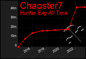 Total Graph of Chaoster7