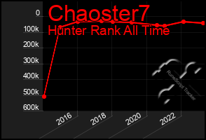 Total Graph of Chaoster7