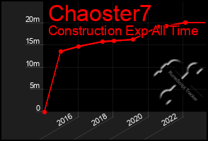 Total Graph of Chaoster7