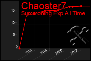 Total Graph of Chaoster7