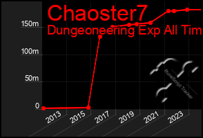 Total Graph of Chaoster7