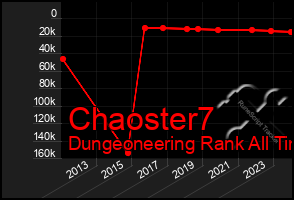 Total Graph of Chaoster7