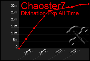 Total Graph of Chaoster7