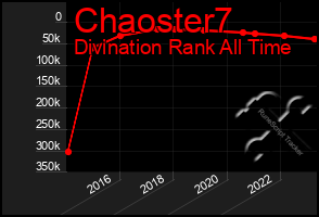 Total Graph of Chaoster7