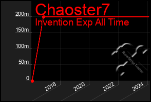 Total Graph of Chaoster7