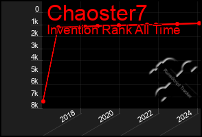 Total Graph of Chaoster7