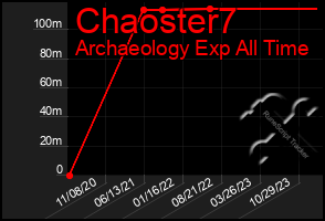 Total Graph of Chaoster7