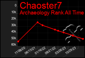 Total Graph of Chaoster7