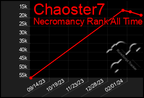 Total Graph of Chaoster7