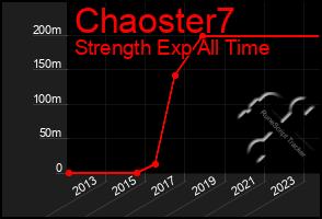 Total Graph of Chaoster7