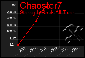 Total Graph of Chaoster7
