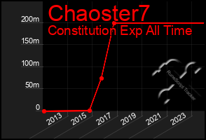 Total Graph of Chaoster7