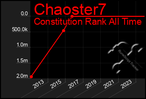 Total Graph of Chaoster7