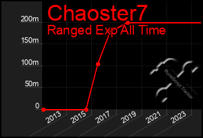 Total Graph of Chaoster7