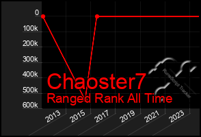 Total Graph of Chaoster7