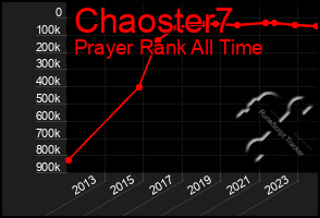 Total Graph of Chaoster7