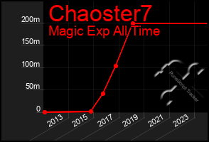 Total Graph of Chaoster7