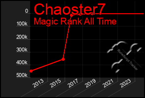 Total Graph of Chaoster7