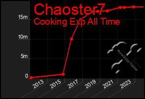 Total Graph of Chaoster7