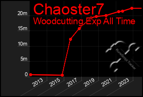 Total Graph of Chaoster7