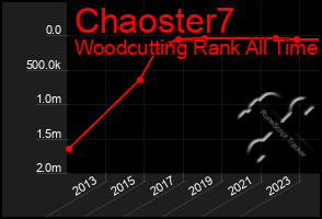 Total Graph of Chaoster7