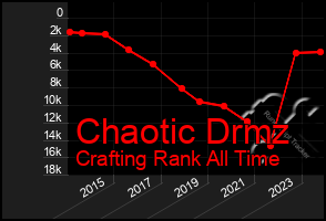 Total Graph of Chaotic Drmz