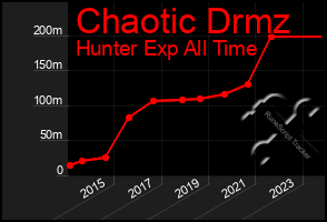 Total Graph of Chaotic Drmz