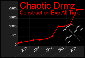 Total Graph of Chaotic Drmz