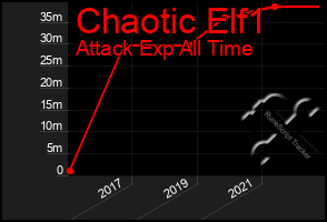 Total Graph of Chaotic Elf1