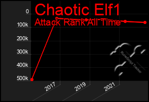 Total Graph of Chaotic Elf1