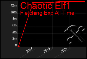 Total Graph of Chaotic Elf1